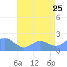 Wake Island tide chart for Monday, July 25, 2022