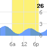 Wake Island tide chart for Tuesday, July 26, 2022