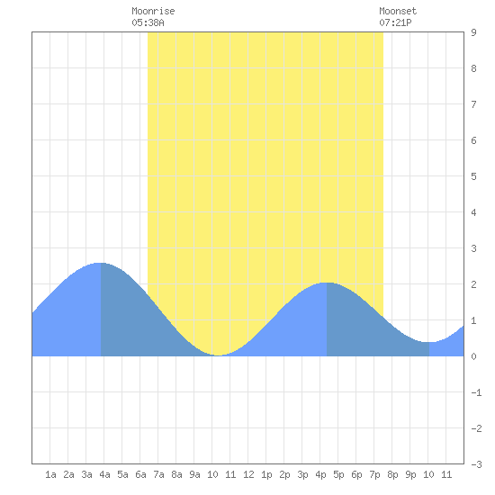 Wake Island tide chart for Thursday, July 28, 2022