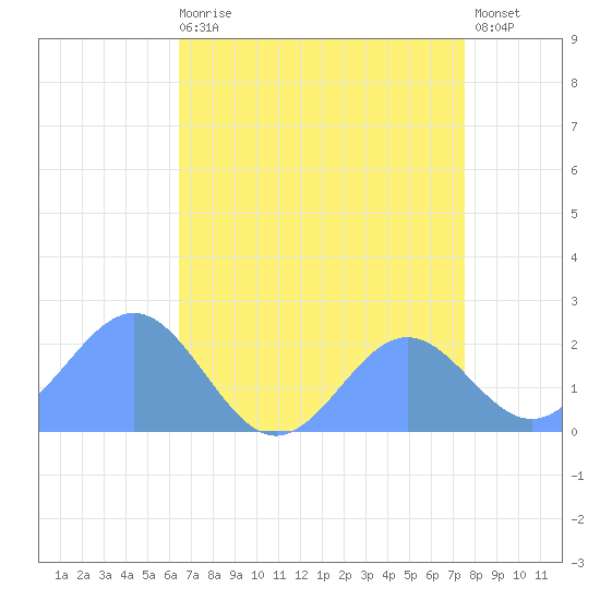 Wake Island tide chart for Friday, July 29, 2022