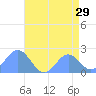 Wake Island tide chart for Friday, July 29, 2022