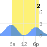 Wake Island tide chart for Saturday, July 2, 2022