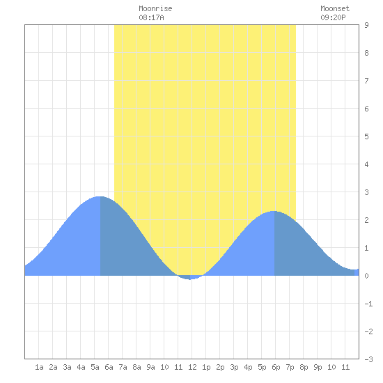 Wake Island tide chart for Sunday, July 31, 2022