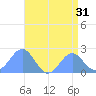 Wake Island tide chart for Sunday, July 31, 2022
