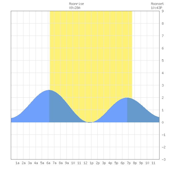 Wake Island tide chart for Sunday, July 3, 2022