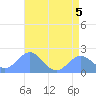 Wake Island tide chart for Tuesday, July 5, 2022