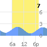 Wake Island tide chart for Thursday, July 7, 2022