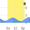 Wake Island tide chart for Friday, July 8, 2022
