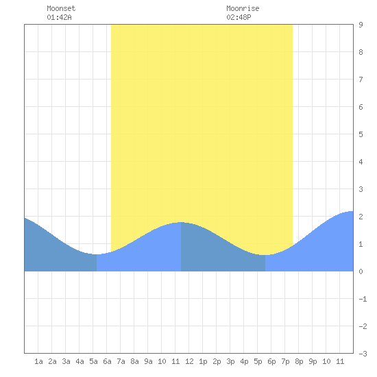 Wake Island tide chart for Saturday, July 9, 2022