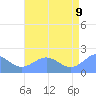 Wake Island tide chart for Saturday, July 9, 2022