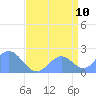 Wake Island tide chart for Wednesday, August 10, 2022