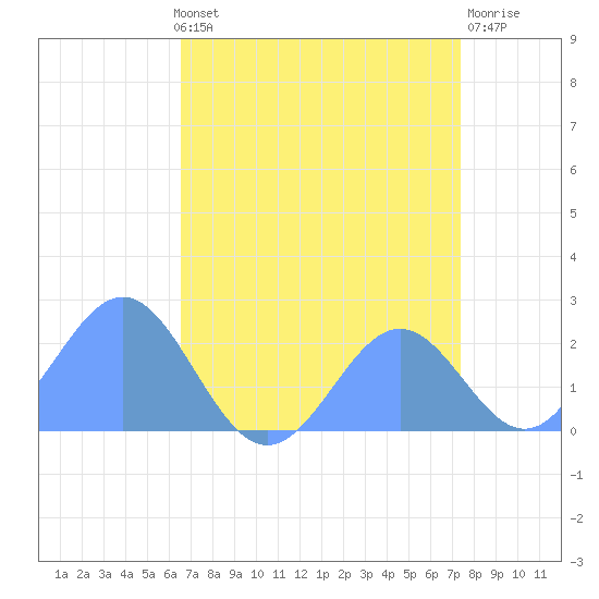 Wake Island tide chart for Friday, August 12, 2022