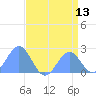 Wake Island tide chart for Saturday, August 13, 2022