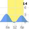 Wake Island tide chart for Sunday, August 14, 2022