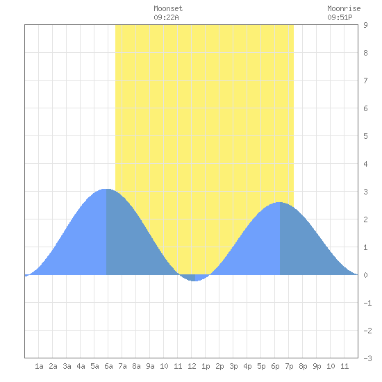Wake Island tide chart for Monday, August 15, 2022