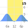 Wake Island tide chart for Monday, August 15, 2022