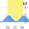 Wake Island tide chart for Wednesday, August 17, 2022