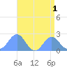 Wake Island tide chart for Monday, August 1, 2022