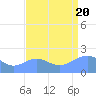 Wake Island tide chart for Saturday, August 20, 2022
