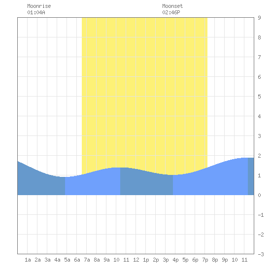 Wake Island tide chart for Sunday, August 21, 2022