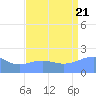 Wake Island tide chart for Sunday, August 21, 2022