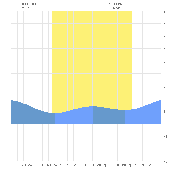 Wake Island tide chart for Monday, August 22, 2022