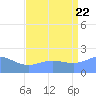 Wake Island tide chart for Monday, August 22, 2022