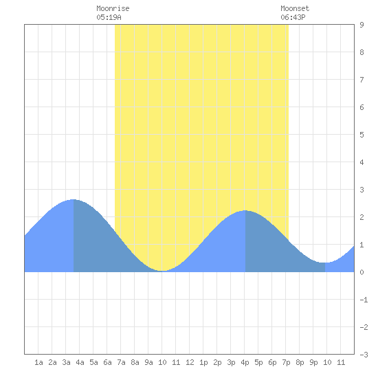 Wake Island tide chart for Friday, August 26, 2022
