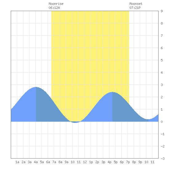 Wake Island tide chart for Saturday, August 27, 2022