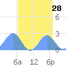 Wake Island tide chart for Sunday, August 28, 2022