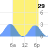 Wake Island tide chart for Monday, August 29, 2022