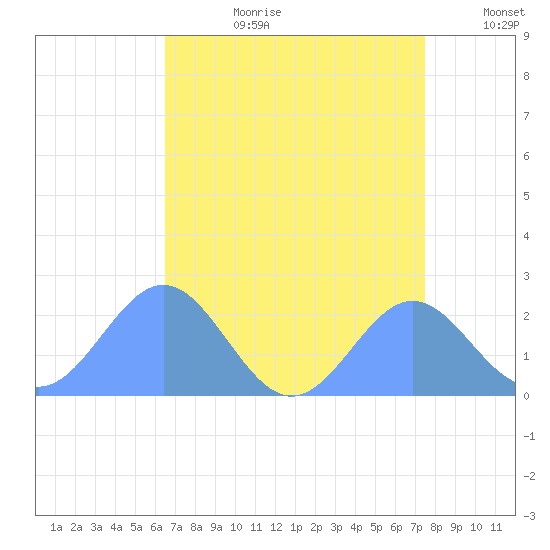 Wake Island tide chart for Tuesday, August 2, 2022