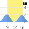 Wake Island tide chart for Tuesday, August 30, 2022