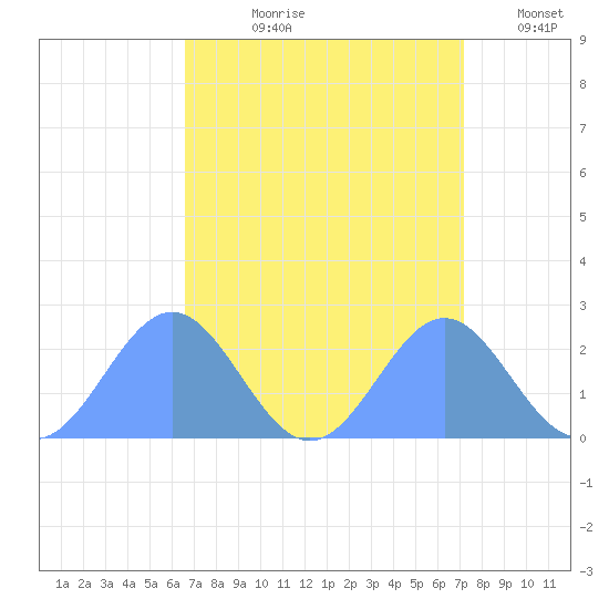 Wake Island tide chart for Wednesday, August 31, 2022