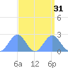 Wake Island tide chart for Wednesday, August 31, 2022