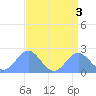 Wake Island tide chart for Wednesday, August 3, 2022