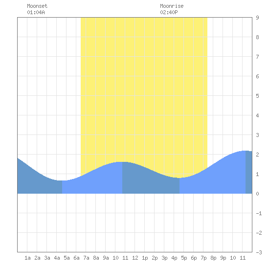 Wake Island tide chart for Sunday, August 7, 2022