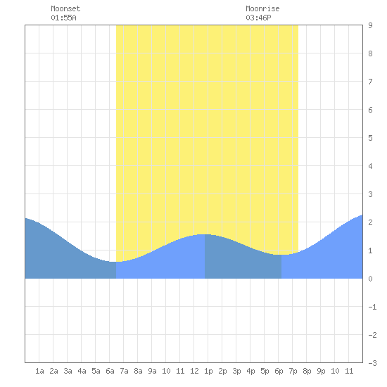 Wake Island tide chart for Monday, August 8, 2022