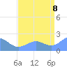Wake Island tide chart for Monday, August 8, 2022