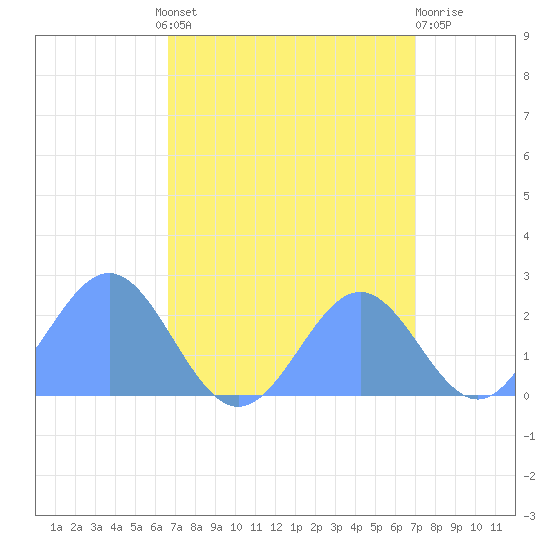 Wake Island tide chart for Saturday, September 10, 2022