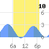 Wake Island tide chart for Saturday, September 10, 2022