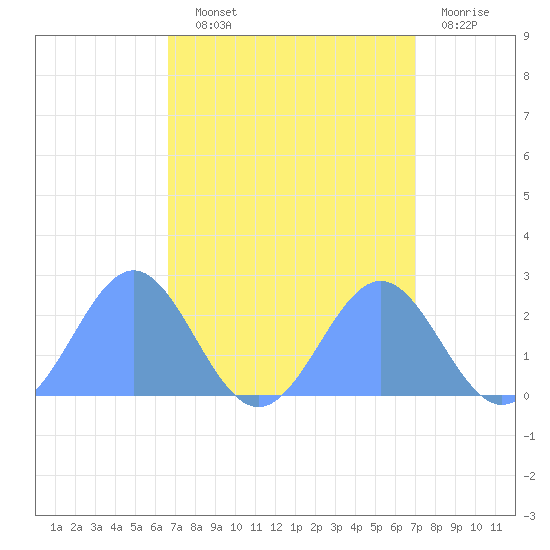 Wake Island tide chart for Monday, September 12, 2022