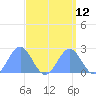 Wake Island tide chart for Monday, September 12, 2022