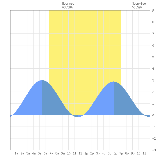 Wake Island tide chart for Tuesday, September 13, 2022