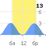 Wake Island tide chart for Tuesday, September 13, 2022