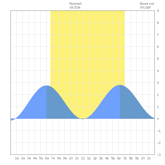Wake Island tide chart for Wednesday, September 14, 2022