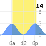 Wake Island tide chart for Wednesday, September 14, 2022