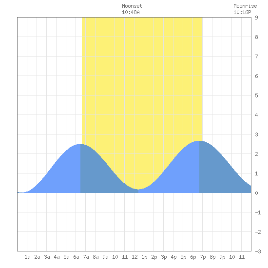 Wake Island tide chart for Thursday, September 15, 2022