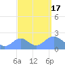 Wake Island tide chart for Saturday, September 17, 2022