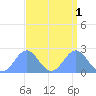 Wake Island tide chart for Thursday, September 1, 2022
